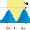 Tide chart for Rockaway Beach, Jamaica Bay, New York on 2024/04/20