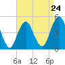 Tide chart for Rockaway Beach, Jamaica Bay, New York on 2024/04/24