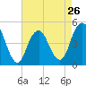 Tide chart for Rockaway Beach, Jamaica Bay, New York on 2024/04/26