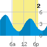Tide chart for Rockaway Beach, Jamaica Bay, New York on 2024/04/2