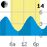 Tide chart for Rockaway Beach, Jamaica Bay, New York on 2024/06/14