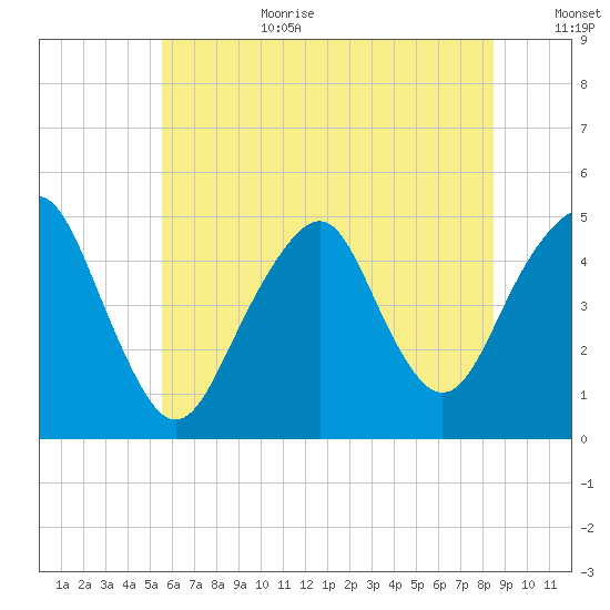 Tide chart for Rockaway Beach on 2024/07/10
