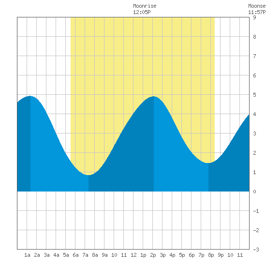 Tide chart for Rockaway Beach on 2024/07/12