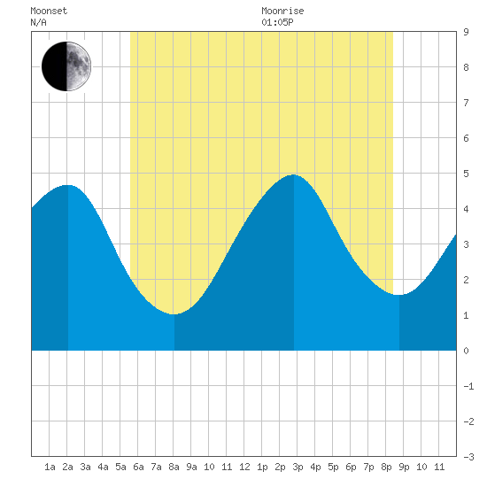 Tide chart for Rockaway Beach on 2024/07/13