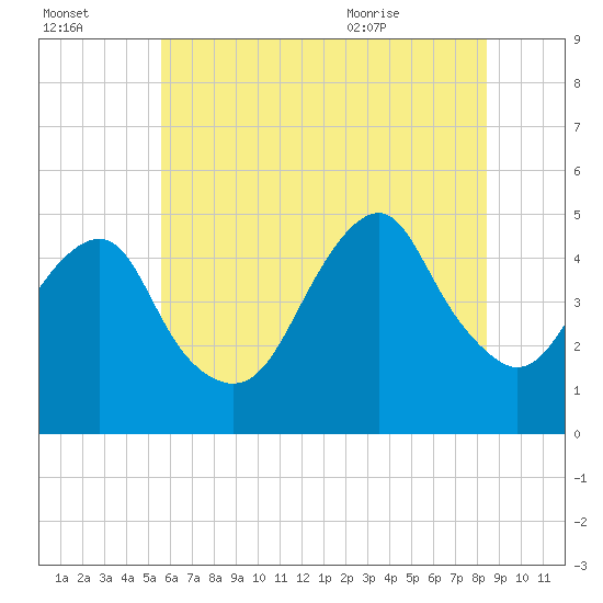 Tide chart for Rockaway Beach on 2024/07/14