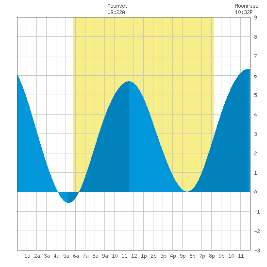 Tide chart for Rockaway Beach on 2024/07/24