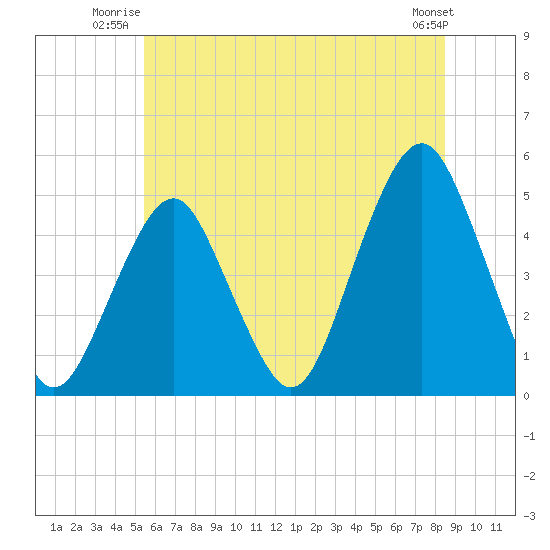 Tide chart for Rockaway Beach on 2024/07/03