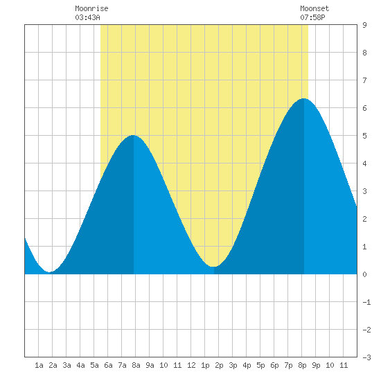 Tide chart for Rockaway Beach on 2024/07/04