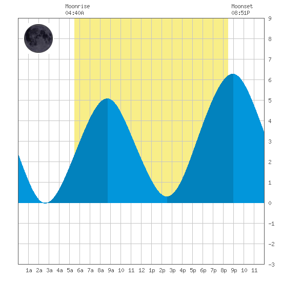 Tide chart for Rockaway Beach on 2024/07/05