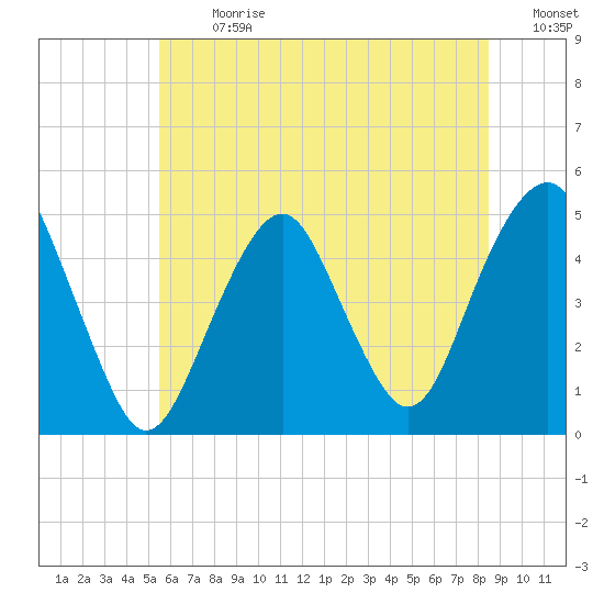 Tide chart for Rockaway Beach on 2024/07/08