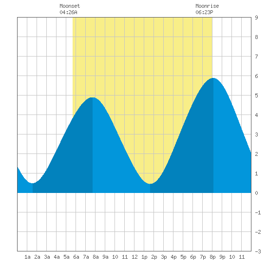 Tide chart for Rockaway Beach on 2025/05/10
