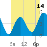 Tide chart for Rockaway Beach, New York on 2025/05/14