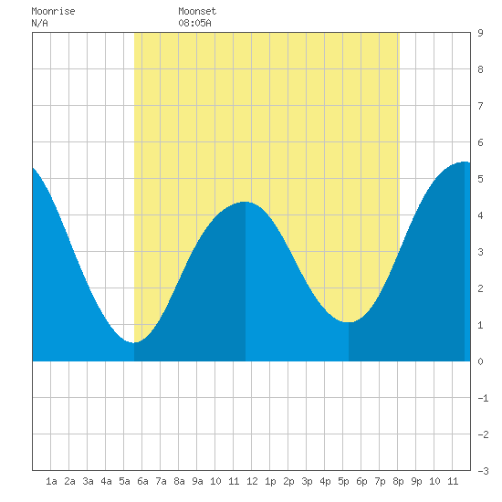 Tide chart for Rockaway Beach on 2025/05/16