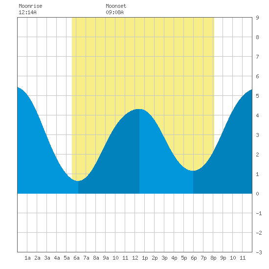Tide chart for Rockaway Beach on 2025/05/17