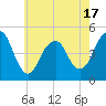 Tide chart for Rockaway Beach, New York on 2025/05/17
