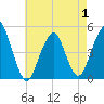 Tide chart for Rockaway Beach, New York on 2025/05/1