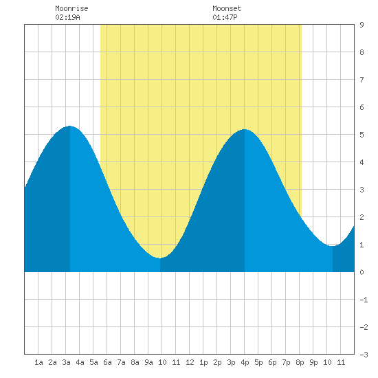 Tide chart for Rockaway Beach on 2025/05/21