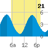 Tide chart for Rockaway Beach, New York on 2025/05/21