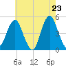 Tide chart for Rockaway Beach, New York on 2025/05/23