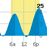 Tide chart for Rockaway Beach, New York on 2025/05/25