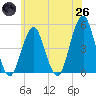 Tide chart for Rockaway Beach, New York on 2025/05/26
