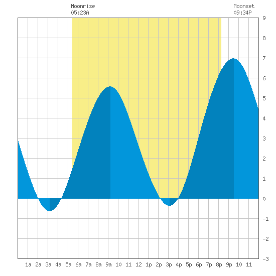 Tide chart for Rockaway Beach on 2025/05/27