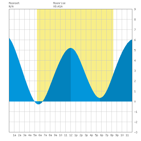 Tide chart for Rockaway Beach on 2025/05/30