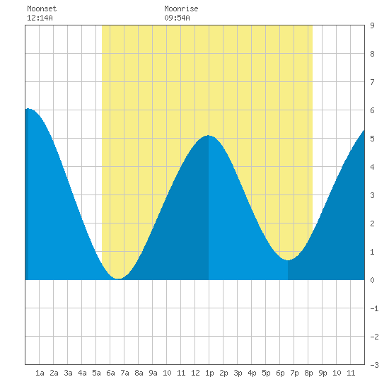 Tide chart for Rockaway Beach on 2025/05/31