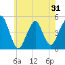 Tide chart for Rockaway Beach, New York on 2025/05/31