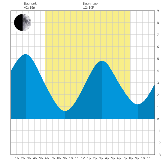 Tide chart for Rockaway Beach on 2025/05/04