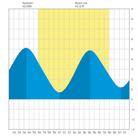 Tide chart for Rockaway Beach on 2025/05/05