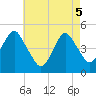 Tide chart for Rockaway Beach, New York on 2025/05/5