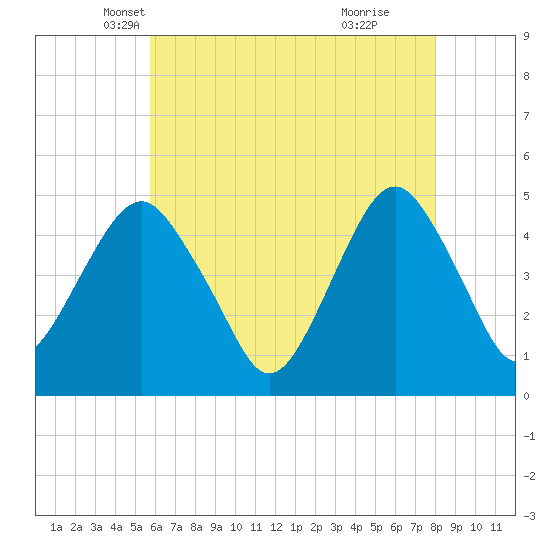 Tide chart for Rockaway Beach on 2025/05/07