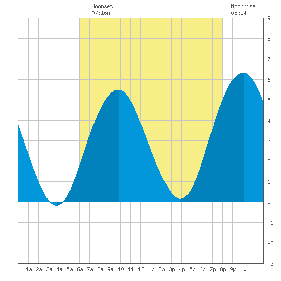 Tide chart for Rockaway Beach on 2025/08/10