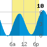 Tide chart for Rockaway Beach, New York on 2025/08/10