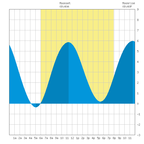 Tide chart for Rockaway Beach on 2025/08/12