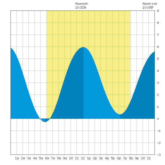 Tide chart for Rockaway Beach on 2025/08/13
