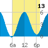 Tide chart for Rockaway Beach, New York on 2025/08/13