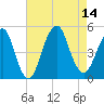 Tide chart for Rockaway Beach, New York on 2025/08/14