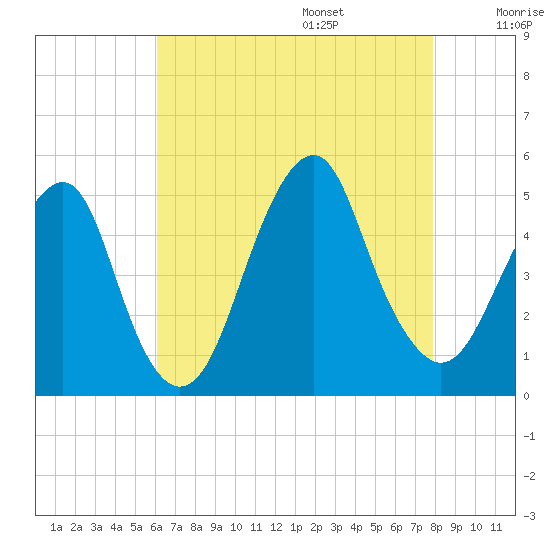 Tide chart for Rockaway Beach on 2025/08/15