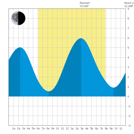 Tide chart for Rockaway Beach on 2025/08/16