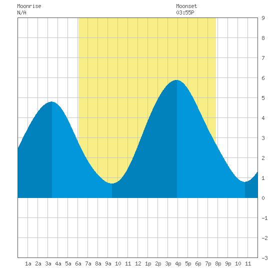 Tide chart for Rockaway Beach on 2025/08/17