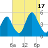 Tide chart for Rockaway Beach, New York on 2025/08/17