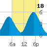 Tide chart for Rockaway Beach, New York on 2025/08/18