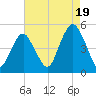Tide chart for Rockaway Beach, New York on 2025/08/19
