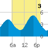Tide chart for Rockaway Beach, New York on 2025/08/3