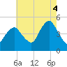 Tide chart for Rockaway Beach, New York on 2025/08/4