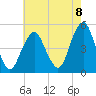 Tide chart for Rockaway Beach, New York on 2025/08/8