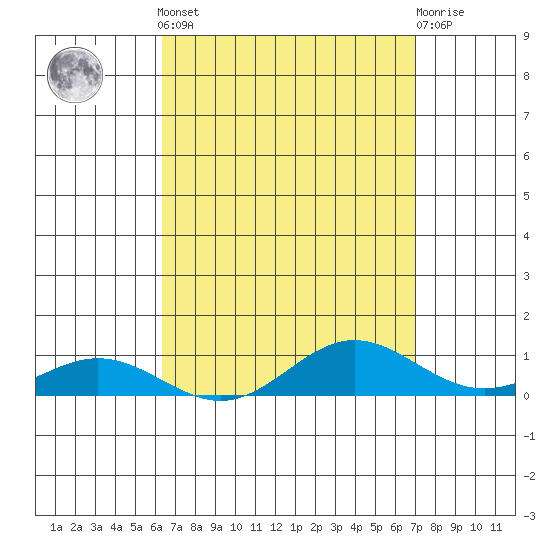 Tide chart for Nonopapa on 2025/04/12