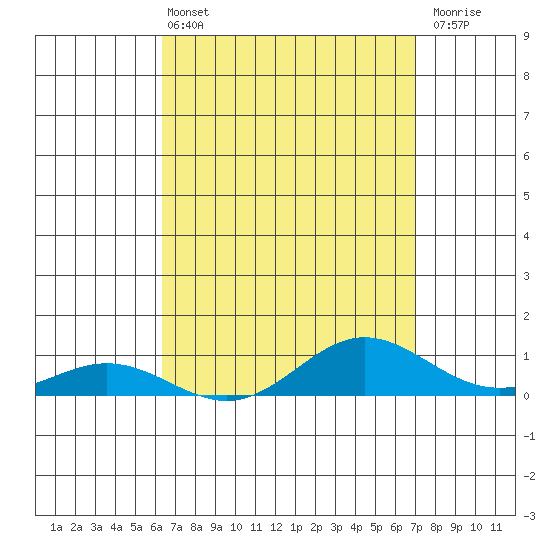 Tide chart for Nonopapa on 2025/04/13